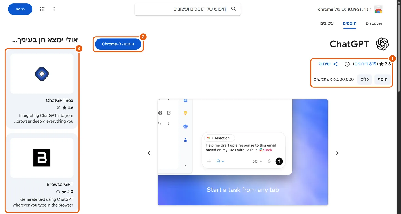 הדף של התוסף ChatGPT בחנות של Chrome בעברית: דירוג 2.8 מ-819 דירוגים, 6,000,000 משתמשים, הכפתור הוספה ל-Chrome ובצד תוספים אחרים עם דירוג 4.6 ו-5.0