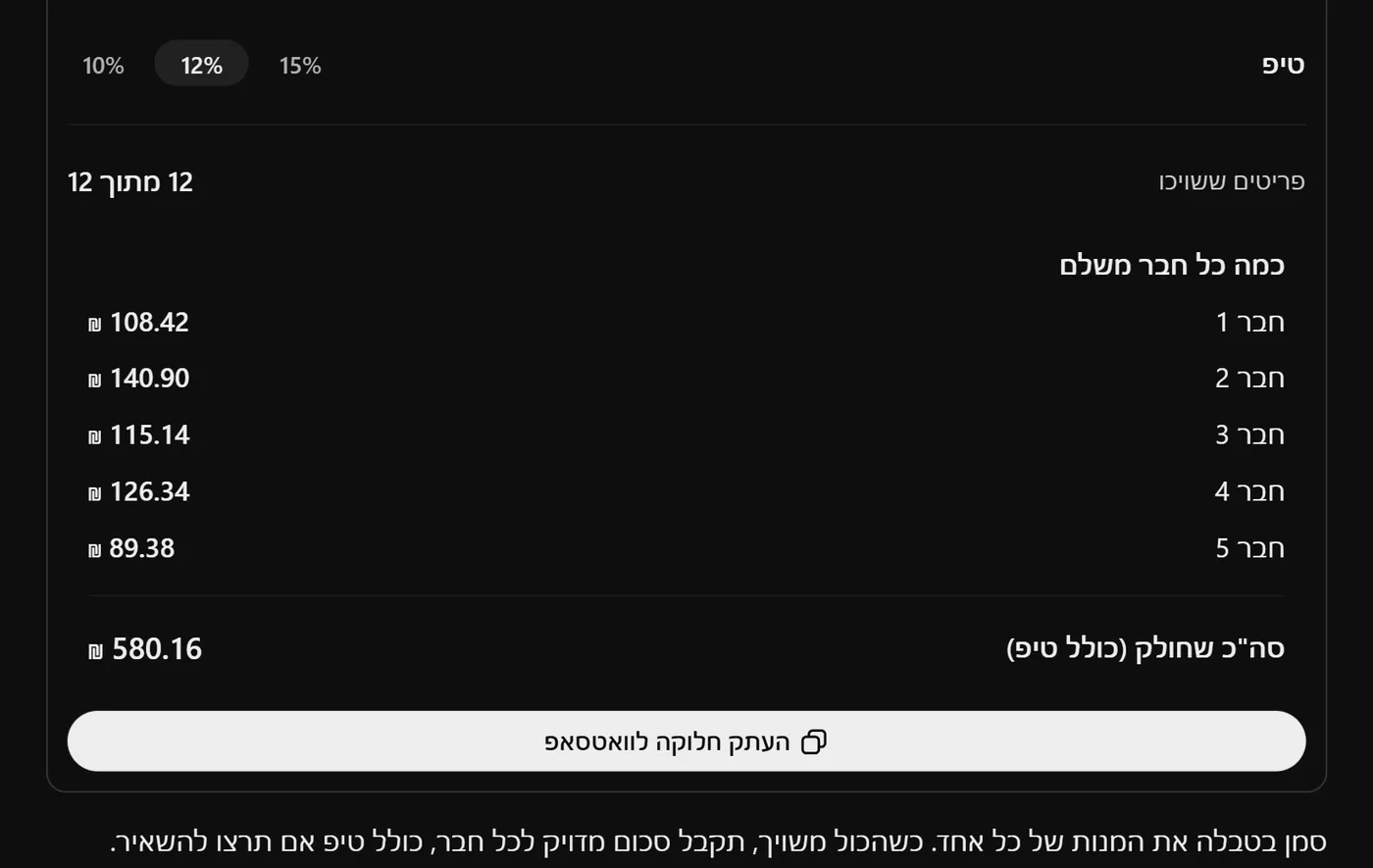 סיכום החלוקה ב-ChatGPT: 12 מתוך 12 פריטים שויכו, הסכום של כל אחד מחמשת החברים, סך הכול 580.16 שקלים כולל טיפ וכפתור העתק חלוקה לוואטסאפ