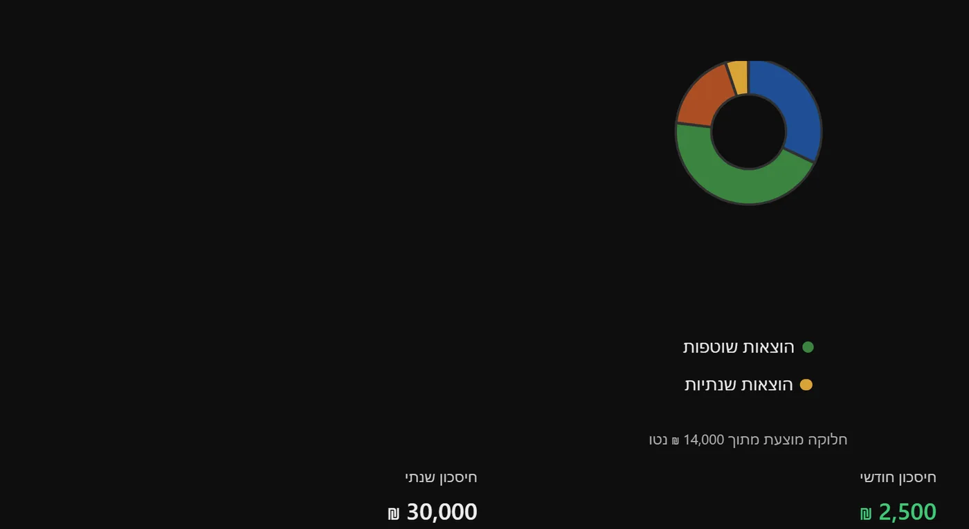 גרף עוגה של חלוקת משכורת בתשובה של ChatGPT, עם מקרא וסכומי חיסכון חודשי ושנתי