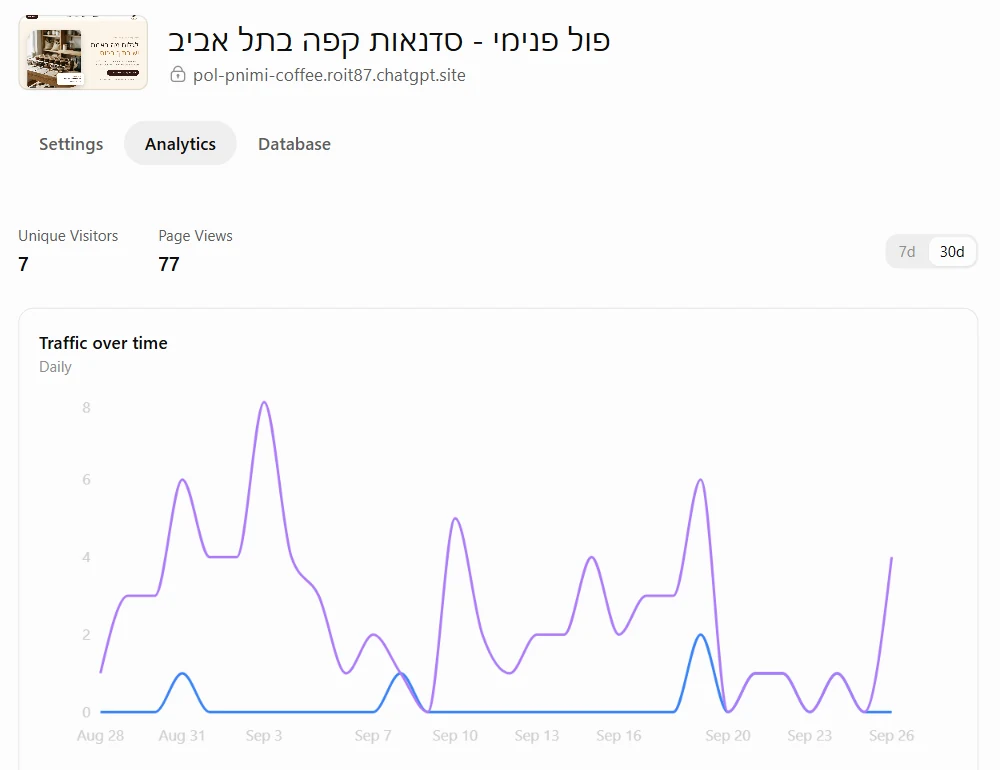 לשונית Analytics של האתר: מבקרים ייחודיים, צפיות וגרף תנועה ל-30 יום
