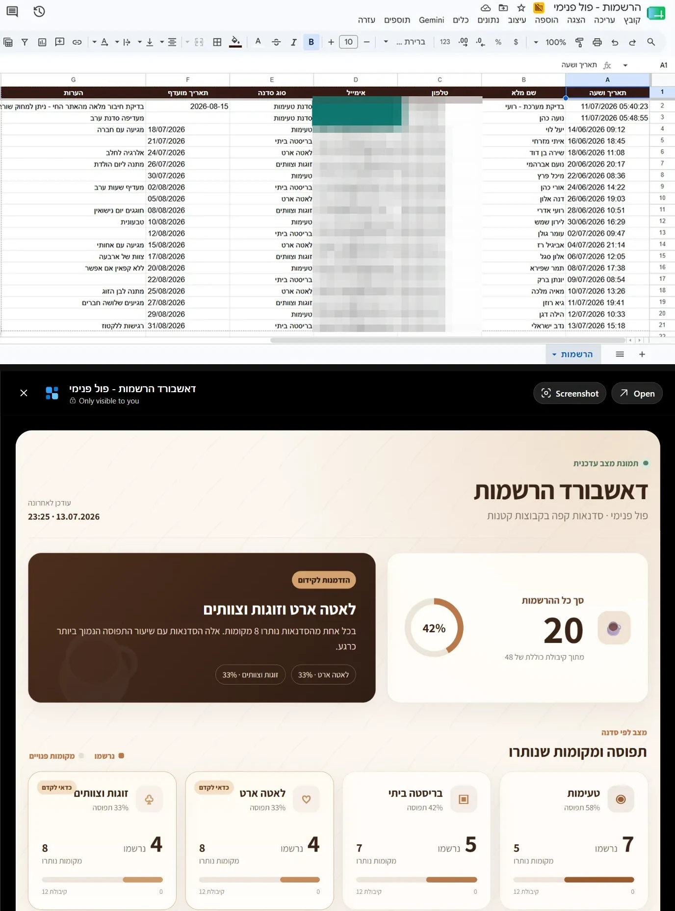 לפני: גיליון ההרשמות; אחרי: דאשבורד ההרשמות שפרסם ChatGPT Work