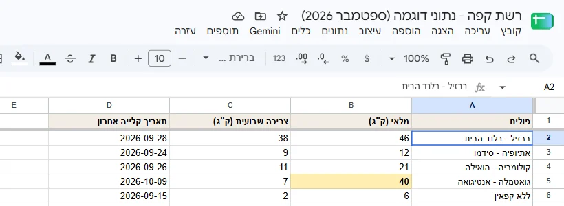 הלשונית מלאי פולים בגיליון רשת קפה
