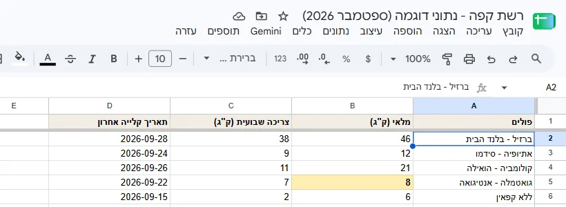 הלשונית מלאי פולים בגיליון רשת קפה