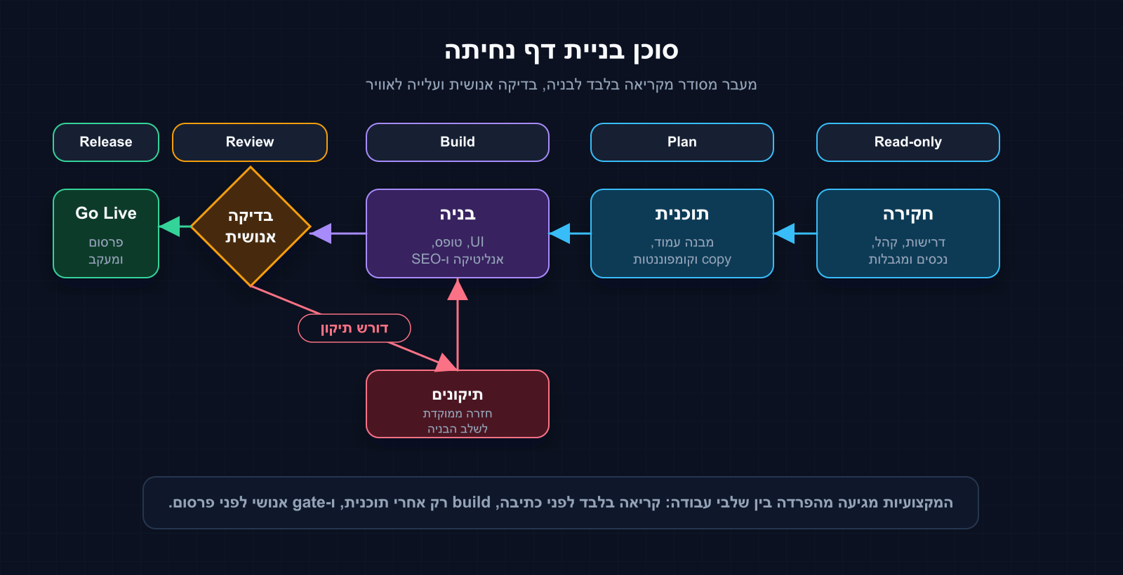 דיאגרמת Excalidraw מקצועית של סוכן בניית דף נחיתה: חקירה, תוכנית, בניה, בדיקה אנושית, תיקונים ו-Go Live