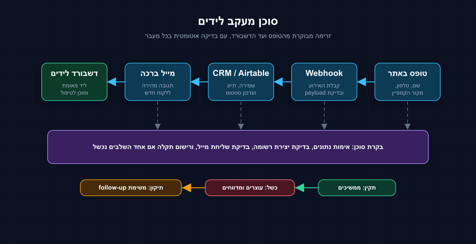 דיאגרמת Excalidraw מקצועית של סוכן מעקב לידים: טופס, Webhook, CRM, מייל ברכה ודשבורד לידים עם בקרת סוכן