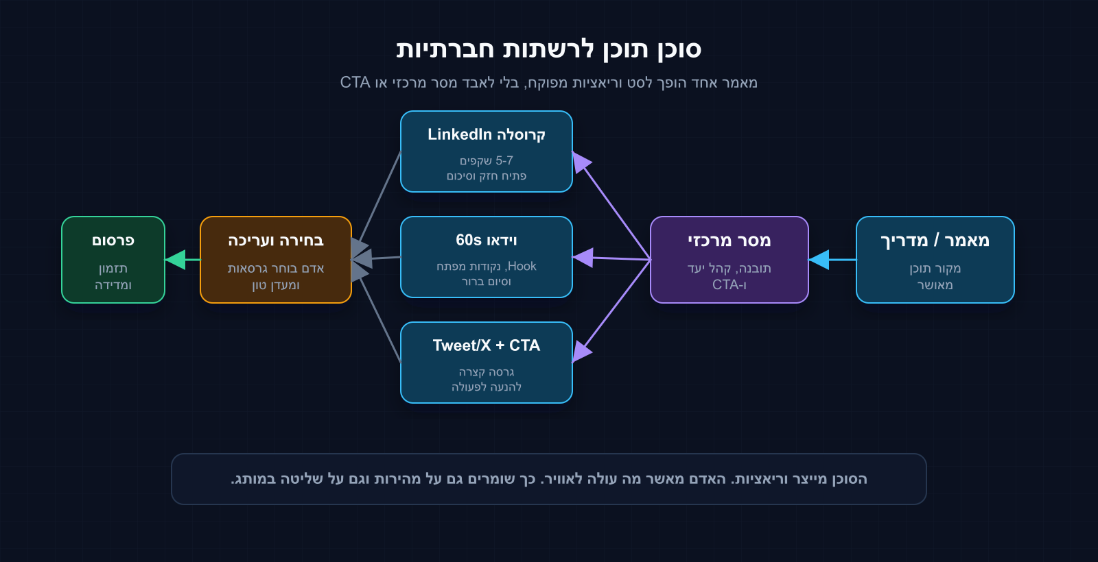 דיאגרמת Excalidraw מקצועית של סוכן תוכן לרשתות חברתיות: מאמר, מסר מרכזי, קרוסלה LinkedIn, וידאו 60 שניות, Tweet/X ופרסום