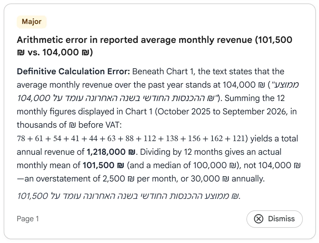הערה של Deep Review בכותרת Arithmetic error in reported average monthly revenue: היא מפרטת את 12 המספרים מהתרשים, כותבת סכום של 1,218,000 ₪ וממוצע של 101,500 ₪ ומציעה משפט בעברית עם 101,500