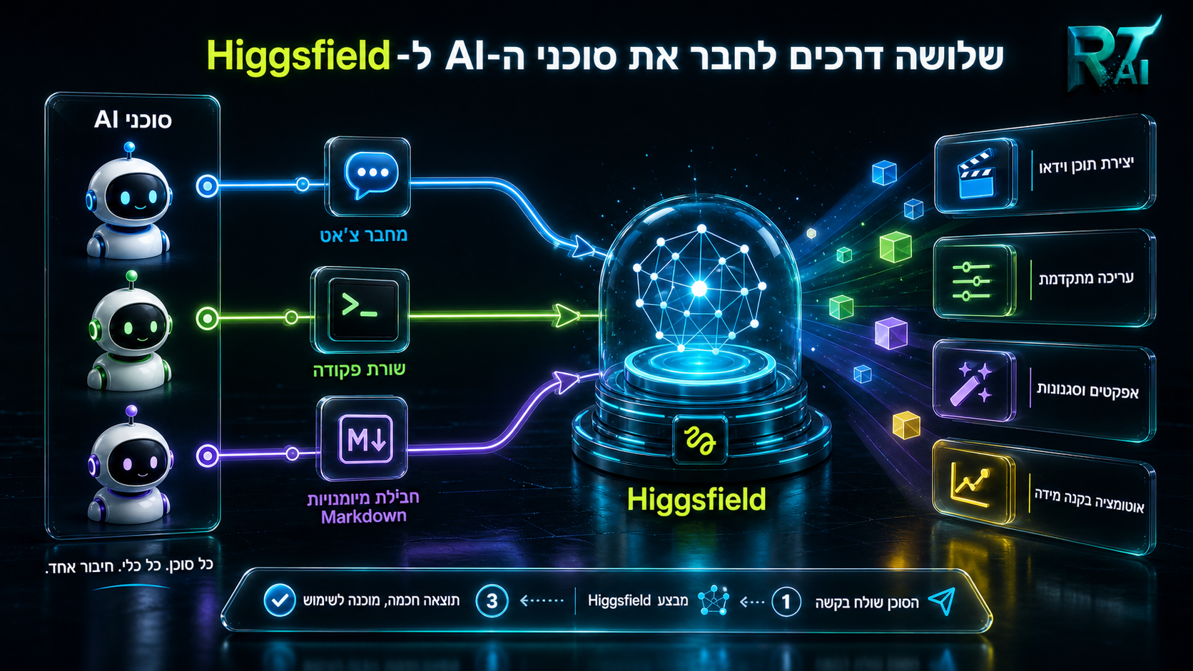 המחשה של שלושת חיבורי Higgsfield לסוכני AI: MCP, CLI ו-Skills