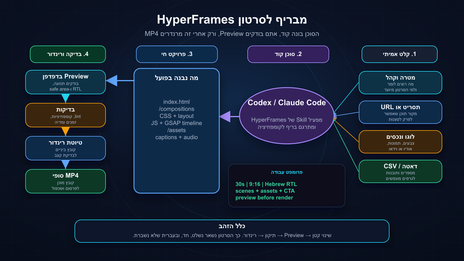 דיאגרמת זרימה בעברית: מבריף לסרטון HyperFrames עם Codex או Claude Code, Preview ורינדור MP4