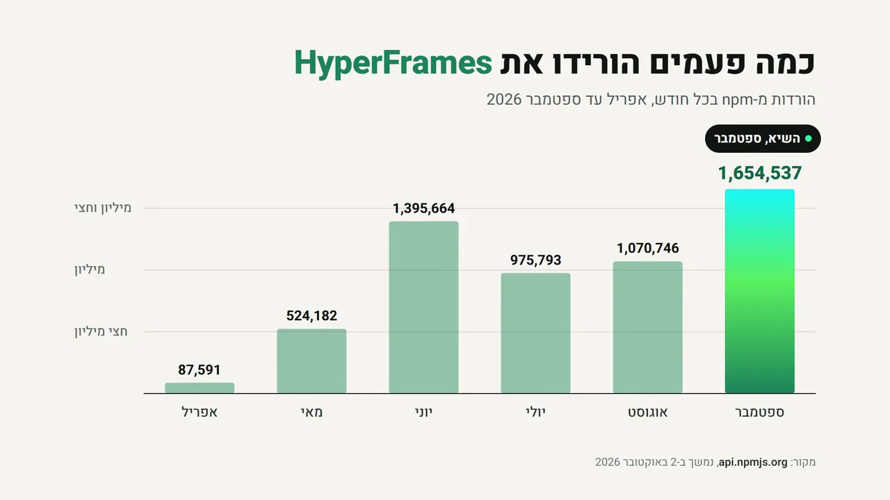 גרף עמודות מונפש שנבנה ב-HyperFrames: הורדות החבילה hyperframes מ-npm בכל חודש מאפריל עד ספטמבר 2026, המספרים נספרים כלפי מעלה וספטמבר מודגש כשיא. בתחתית המקור api.npmjs.org