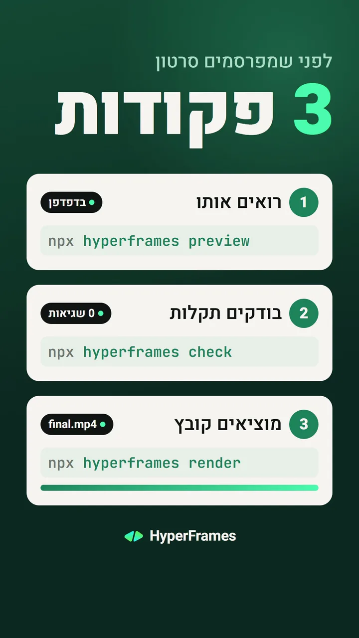 ריל אנכי שנבנה ב-HyperFrames: הכותרת 3 פקודות. מתחתיה שלושה כרטיסים עם npx hyperframes preview, check ו-render, תגיות סטטוס שנדלקות אחת אחרי השנייה ופס ייצוא שמתמלא עד final.mp4
