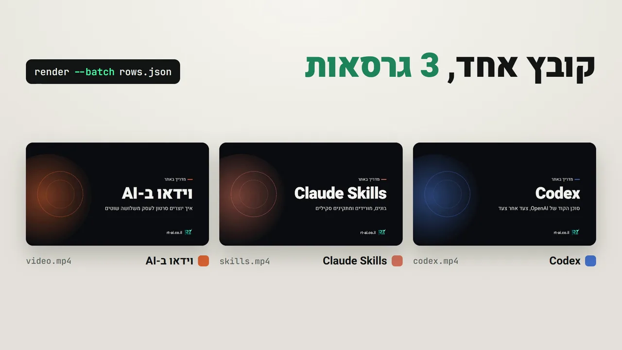 שלוש גרסאות של אותו כרטיס, שיצאו מפקודת ייצוא אחת: Codex בכחול, Claude Skills בכתום ווידאו ב-AI בכתום כהה, עם השורה קובץ אחד, 3 גרסאות והפקודה render --batch rows.json