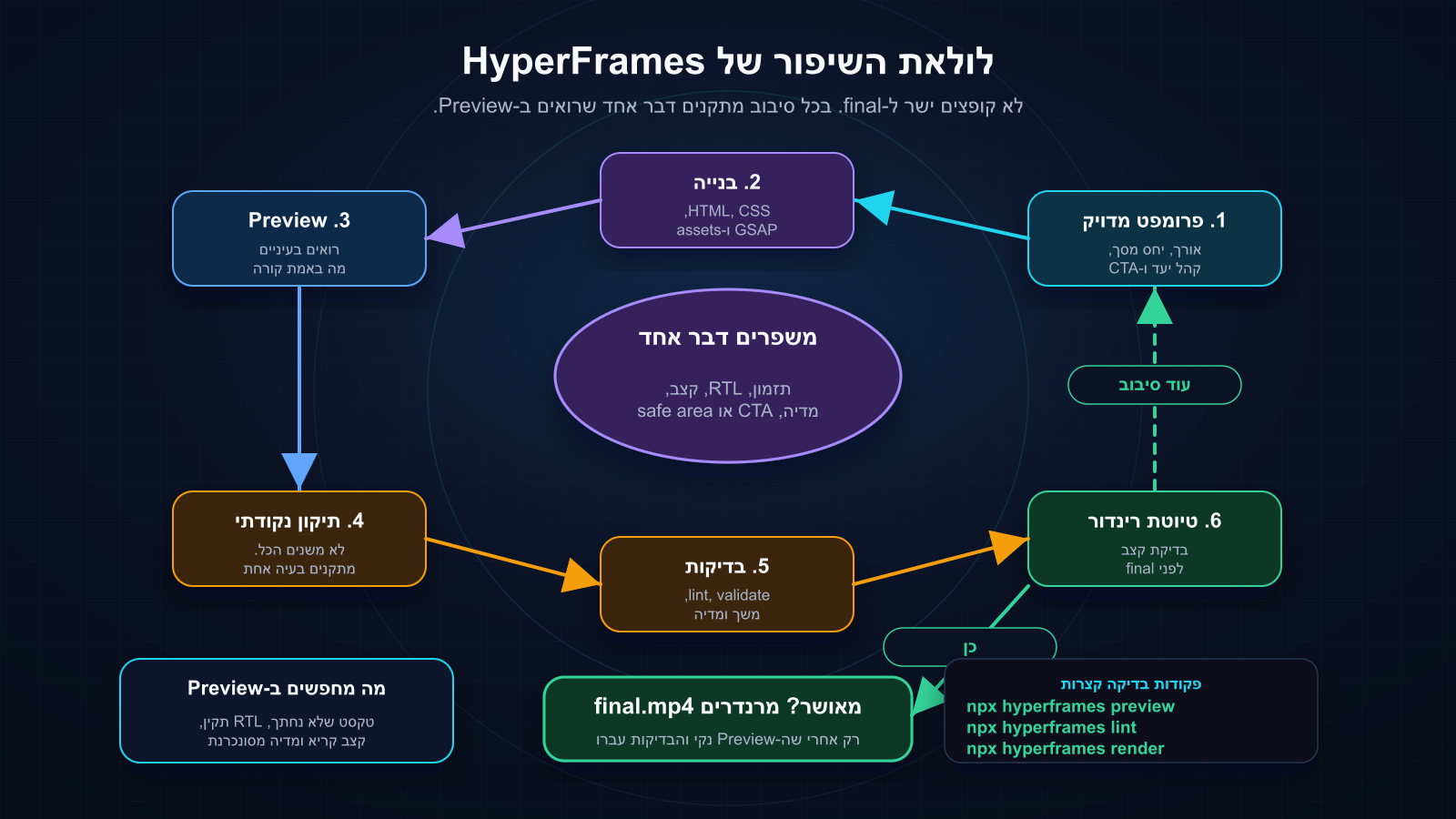 דיאגרמת לולאת שיפור בעברית: פרומפט, בנייה, Preview, תיקון, בדיקות, טיוטה ורינדור סופי ב-HyperFrames