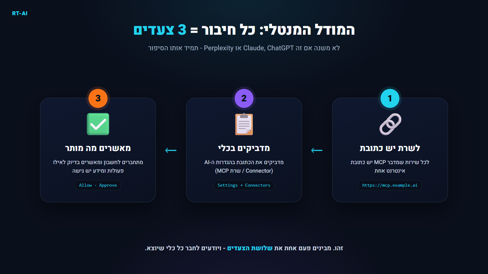 תרשים: כל חיבור MCP הוא 3 צעדים - 1. לשרת יש כתובת, 2. מדביקים את הכתובת בכלי, 3. מאשרים מה מותר