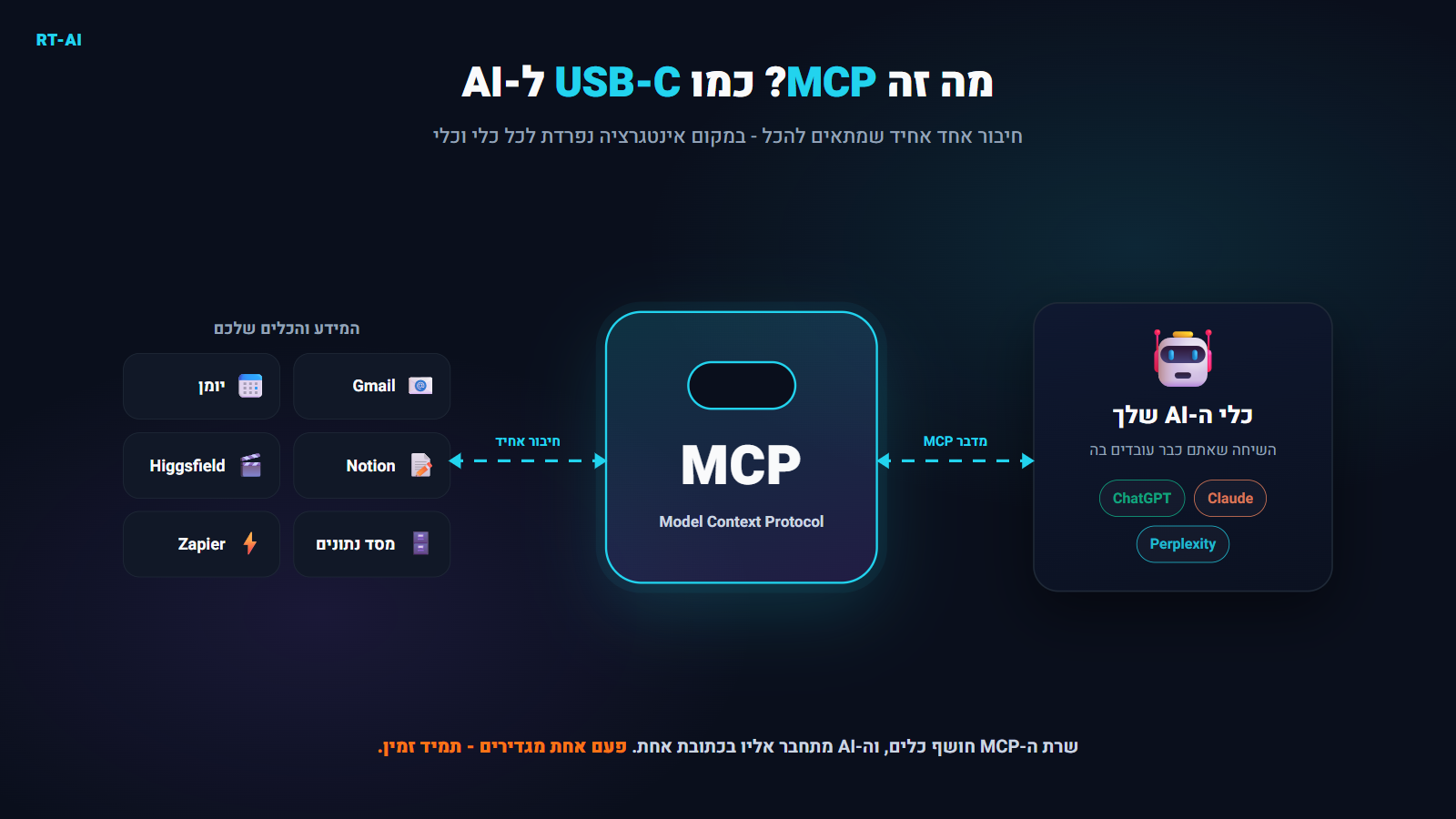 תרשים: MCP כמו USB-C ל-AI - כלי ה-AI מתחבר דרך תקן אחיד אחד אל הכלים והמידע (Gmail, יומן, Notion, Higgsfield, מסד נתונים, Zapier)