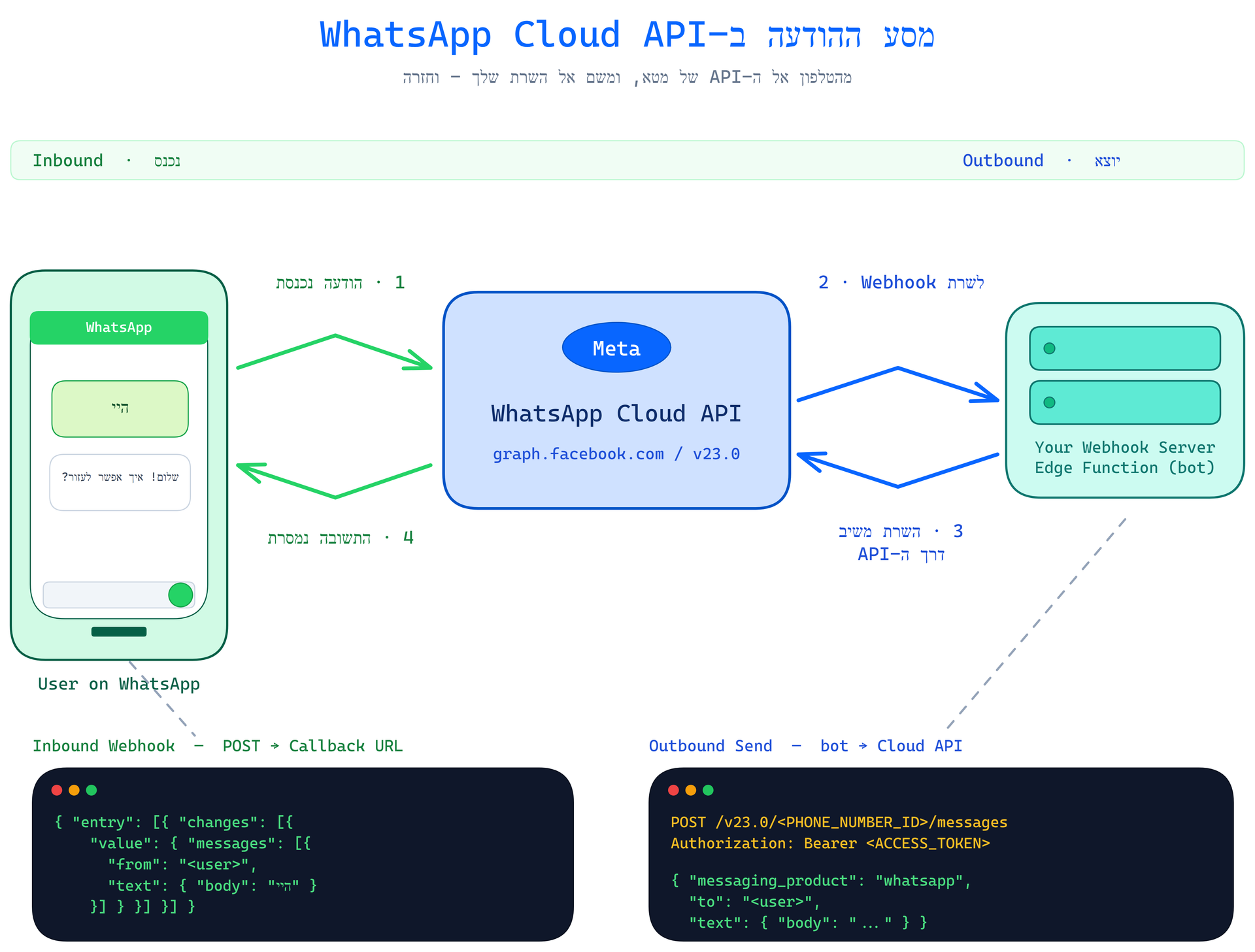 דיאגרמת הזרימה: משתמש שולח הודעה ב-WhatsApp, Meta Cloud API שולח Webhook לשרת שלכם, השרת משיב דרך ה-API, וההודעה נמסרת חזרה למשתמש